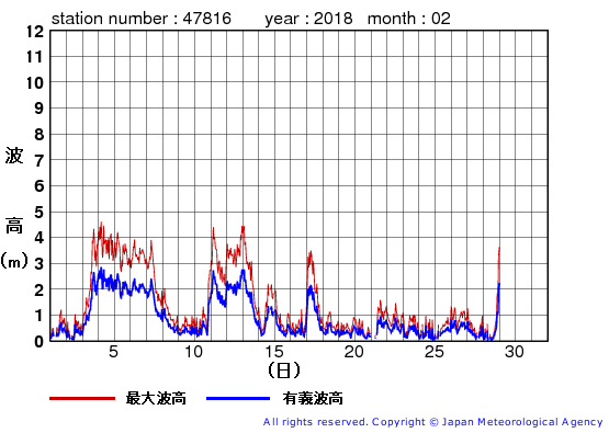 2018年2月の生月島の有義波高経過図