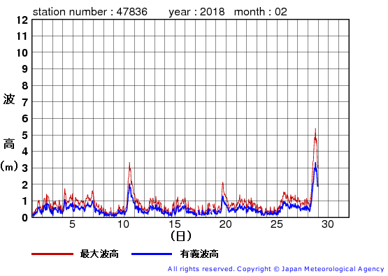 2018年2月の屋久島の有義波高経過図