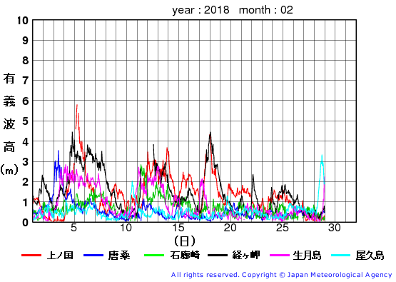 2018年2月の全地点一覧の有義波高経過図