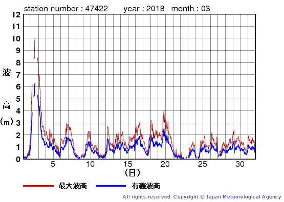 2018年3月の上ノ国の有義波高経過図