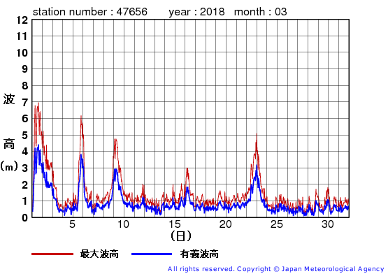 2018年3月の石廊崎の有義波高経過図
