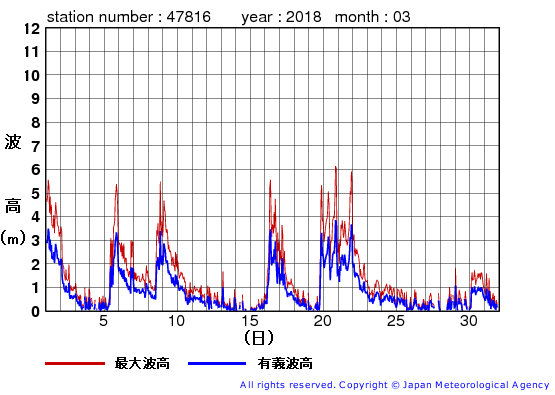 2018年3月の生月島の有義波高経過図