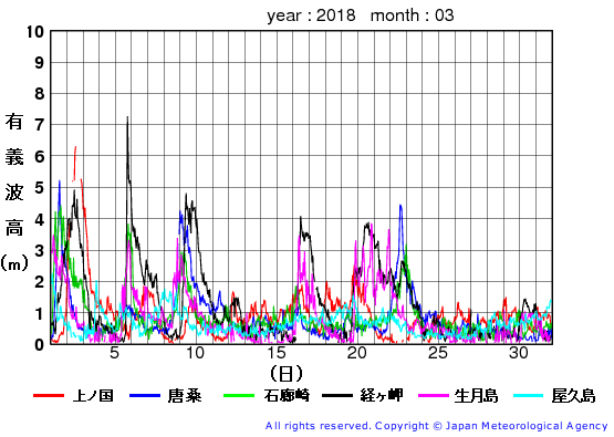 2018年3月の全地点一覧の有義波高経過図