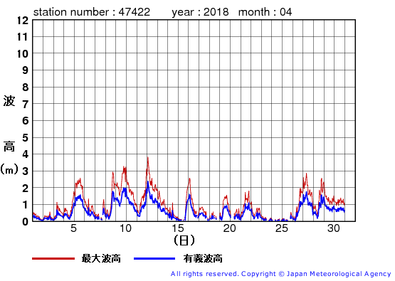 2018年4月の上ノ国の有義波高経過図