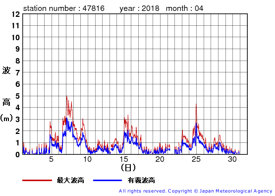 2018年4月の生月島の有義波高経過図