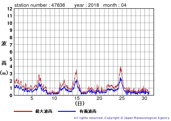 2018年4月の屋久島の有義波高経過図