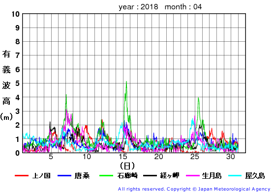 2018年4月の全地点一覧の有義波高経過図