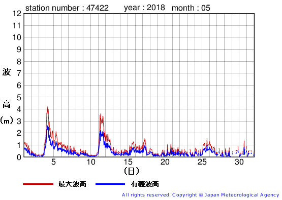 2018年5月の上ノ国の有義波高経過図