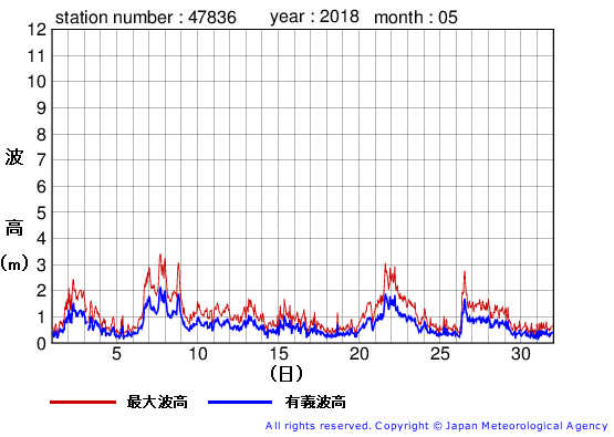 2018年5月の屋久島の有義波高経過図