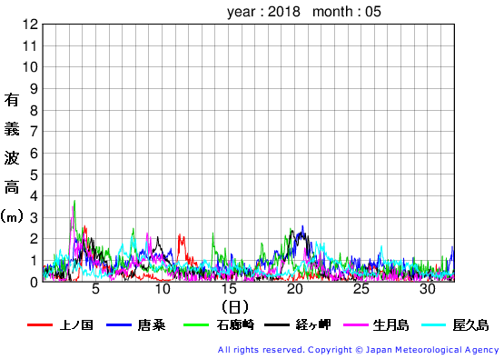 2018年5月の全地点一覧の有義波高経過図