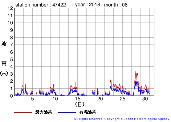 2018年6月の上ノ国の有義波高経過図