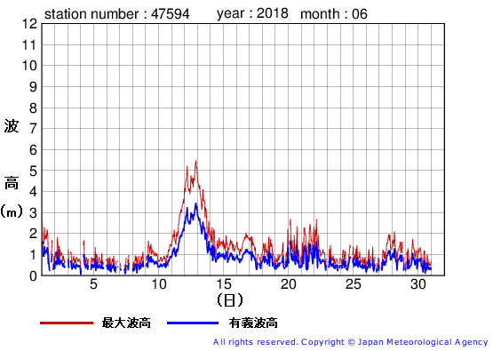 2018年6月の唐桑の有義波高経過図