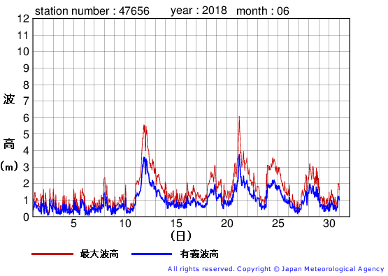 2018年6月の石廊崎の有義波高経過図