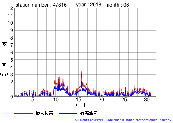 2018年6月の生月島の有義波高経過図