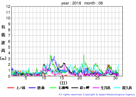 2018年6月の全地点一覧の有義波高経過図