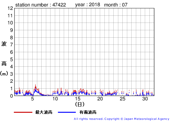 2018年7月の上ノ国の有義波高経過図