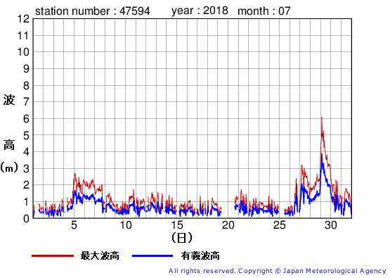 2018年7月の唐桑の有義波高経過図