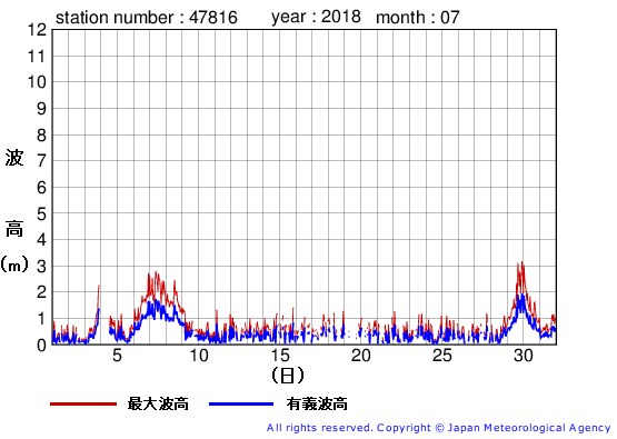 2018年7月の生月島の有義波高経過図