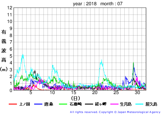 2018年7月の全地点一覧の有義波高経過図