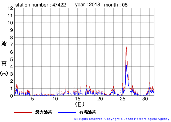 2018年8月の上ノ国の有義波高経過図