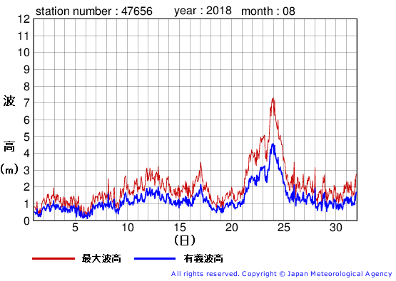 2018年8月の石廊崎の有義波高経過図
