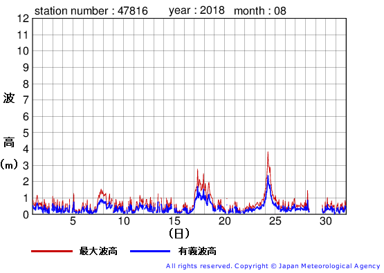 2018年8月の生月島の有義波高経過図
