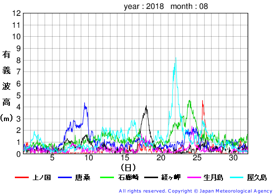 2018年8月の全地点一覧の有義波高経過図