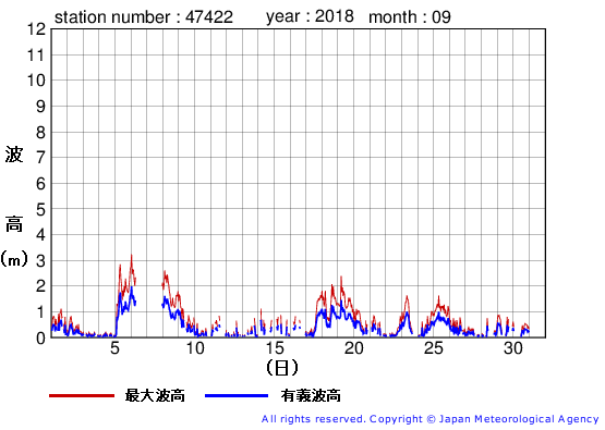 2018年9月の上ノ国の有義波高経過図