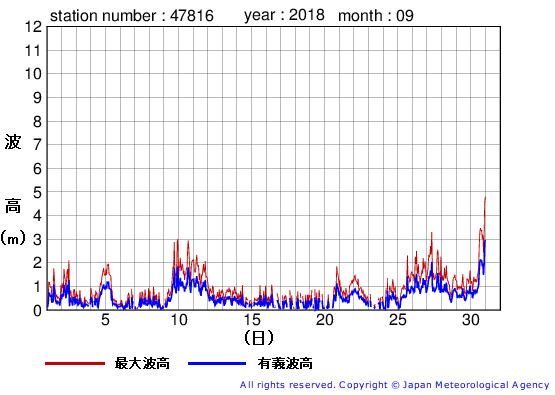 2018年9月の生月島の有義波高経過図