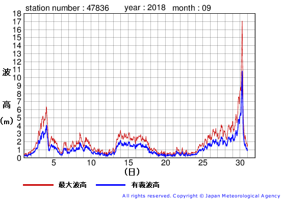 2018年9月の屋久島の有義波高経過図