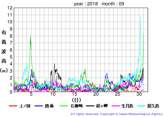 2018年9月の全地点一覧の有義波高経過図