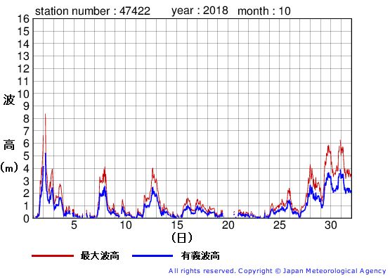 2018年10月の上ノ国の有義波高経過図