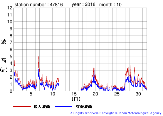 2018年10月の生月島の有義波高経過図