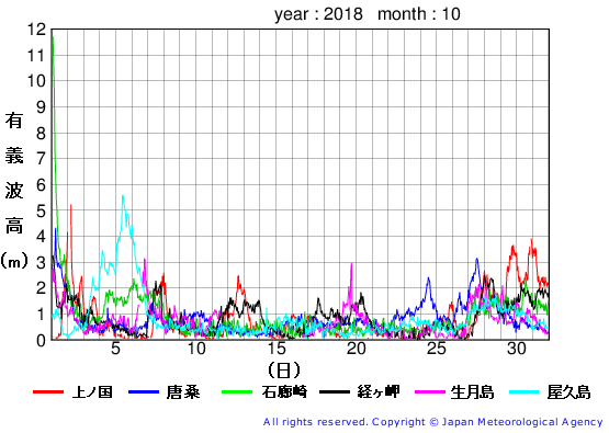 2018年10月の全地点一覧の有義波高経過図