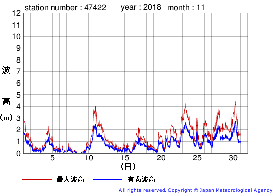 2018年11月の上ノ国の有義波高経過図