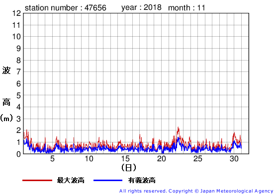 2018年11月の石廊崎の有義波高経過図