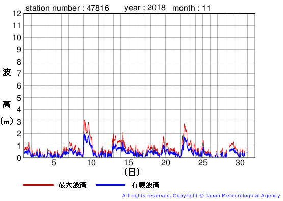 2018年11月の生月島の有義波高経過図