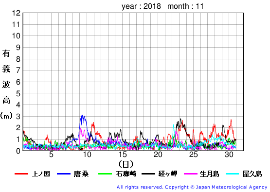 2018年11月の全地点一覧の有義波高経過図