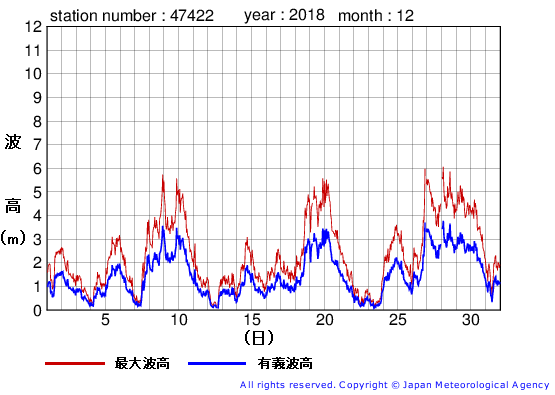 2018年12月の上ノ国の有義波高経過図