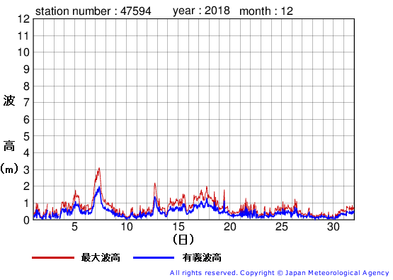 2018年12月の唐桑の有義波高経過図