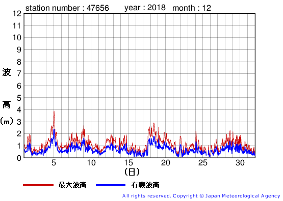 2018年12月の石廊崎の有義波高経過図