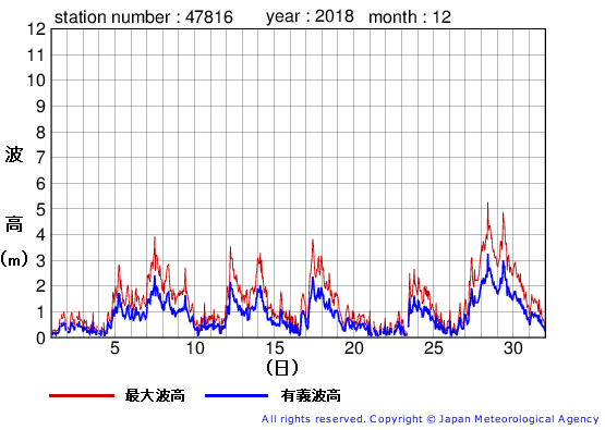 2018年12月の生月島の有義波高経過図