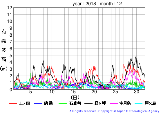 2018年12月の全地点一覧の有義波高経過図