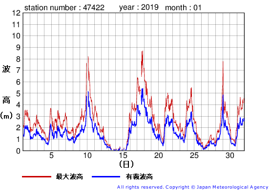 2019年1月の上ノ国の有義波高経過図