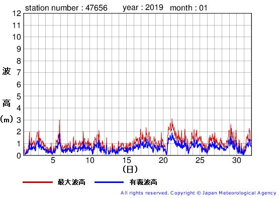 2019年1月の石廊崎の有義波高経過図