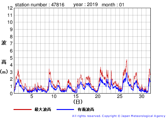 2019年1月の生月島の有義波高経過図