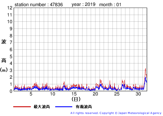 2019年1月の屋久島の有義波高経過図