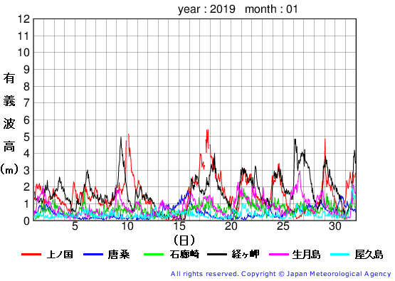 2019年1月の全地点一覧の有義波高経過図