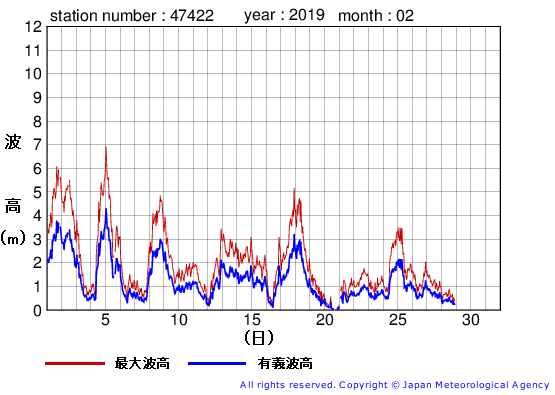 2019年2月の上ノ国の有義波高経過図