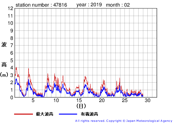 2019年2月の生月島の有義波高経過図